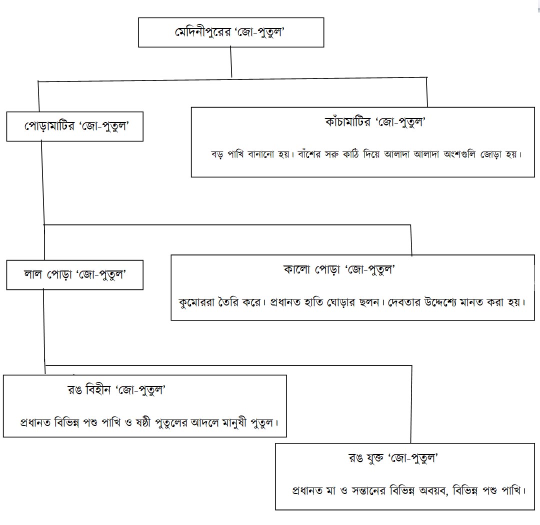 জো–পুতুল, Jo-Putul, जो-पुतुल, মেদিনীপুর, Midnapore, Medinipur